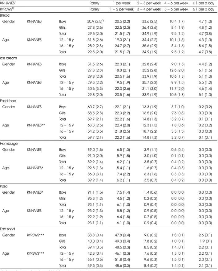 Table 6. Consumption frequency of high energy/low nutrient food types (12 − 18 ages) in 2009 (Continued)