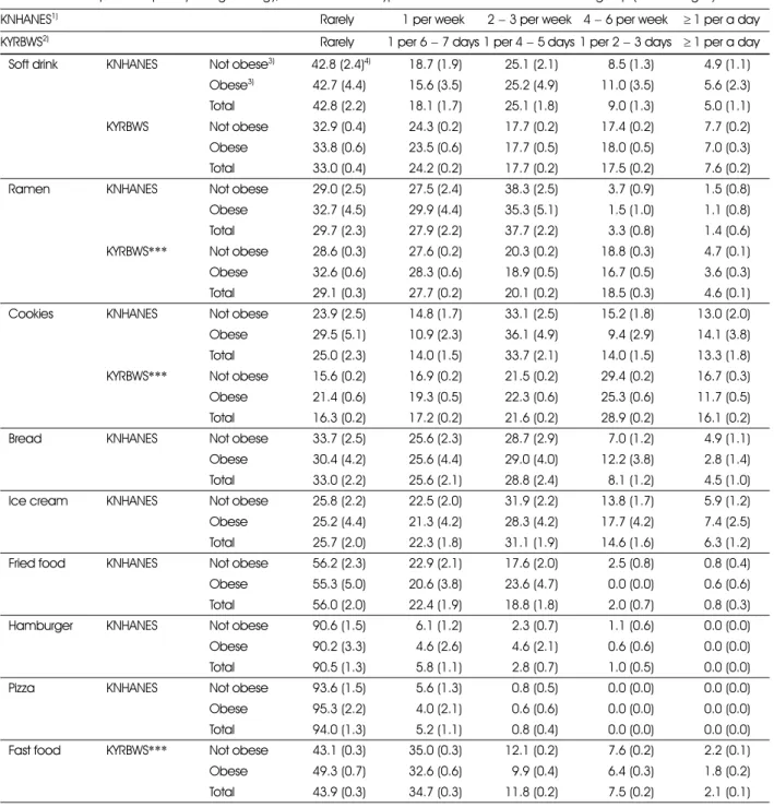 Table 7. Consumption frequency of high energy/low nutrient food types between not obese and obese group (12 − 18 ages) in 2008 )
