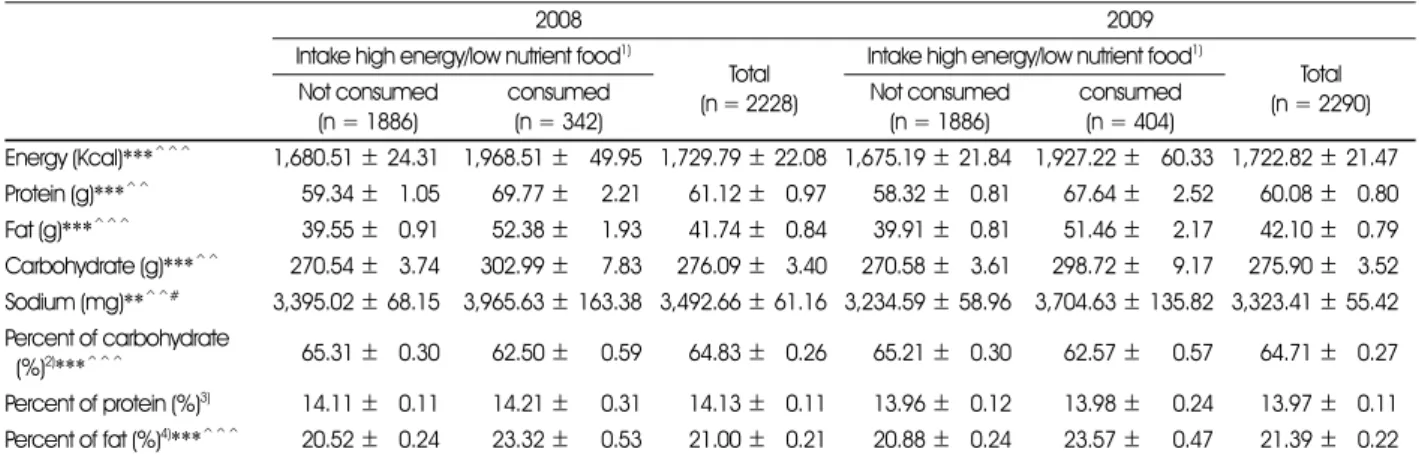 Table 9. Energy and nutrients intake by high energy/low nutrient food consumption 1)  (KNHANES)
