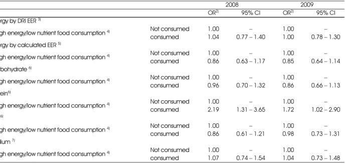 Table 10. Relationship between high energy/low nutrient food consumption and energy and nutrient intake adequacy 1)