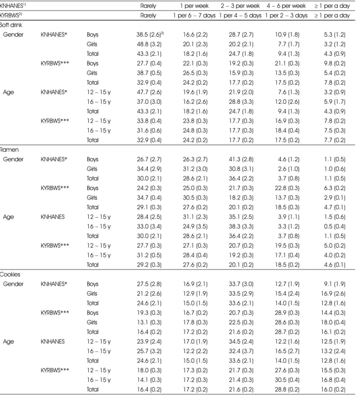 Table 5. Consumption frequency of High energy/Low nutrient food types ( 12 − 18 ages) in 2008