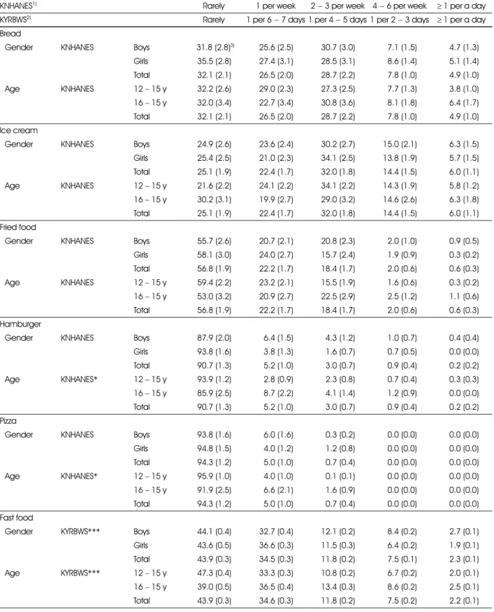 Table 5. Consumption frequency of high energy/low nutrient food types (12 − 18 ages) in 2008 (Continued)