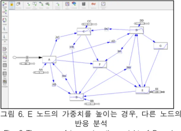 Fig.  6  The  case  of  increasing  the  weight  of  B  node,  reaction  analysis  of  other  node