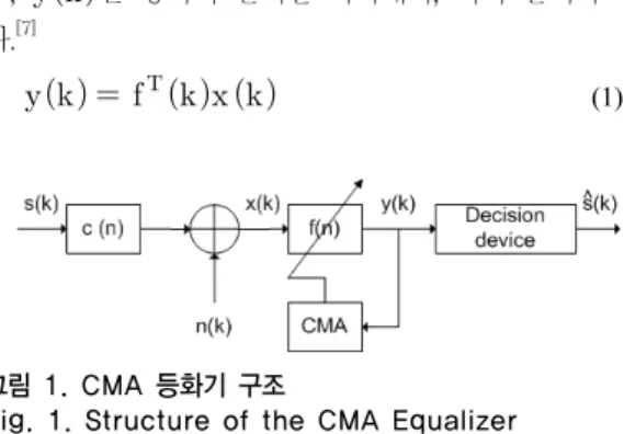 Fig. 1. Structure of the CMA Equalizer