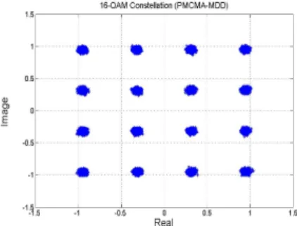 그림 6. DW-MCMA에 의한 신호 성상도 Fig. 6. Constellation by DW-MCMA signal