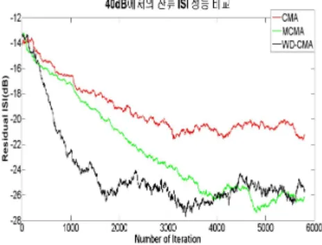 Fig. 7. Residual ISI performance comparions of  30dB 그림  7.과  그림  8.는  제안된  DW-MCMA가  기존의  CMA와  MCMA  알고리즘  보다  우월한  성능을  보이기  위 해  잔류  ISI를  반복  횟수  (Iteration)에  대하여  나타낸  것 이다