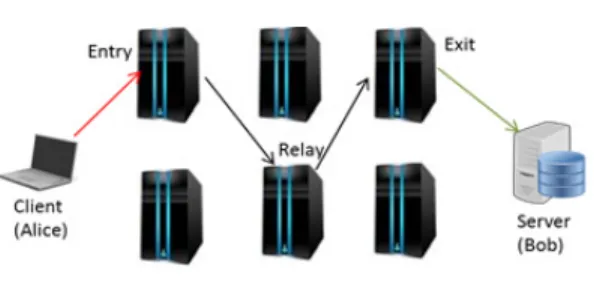 Fig.  1  Tor  network