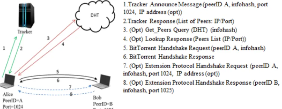 Fig.  2  BitTorrent  protocol  diagram example,  a  BitTorrent  user  can  use  one  of  the 