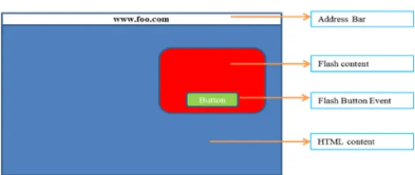 Fig.  3  shows  a  representation  of  Flash  content  within  a  browser.