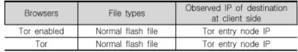 Table  1.  Test  results  for  normal  Flash  file  request;