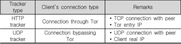 Table  4.  Test  results  when  “Disable  connection  unsupported  by  the  proxy”  is  checked 