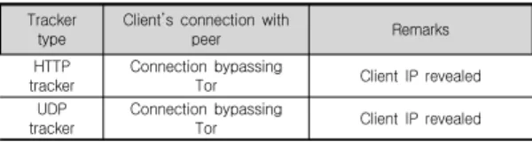 Table  8.  Test  results  for  FTP  using  any  arbitrary  Tor  exit  node 