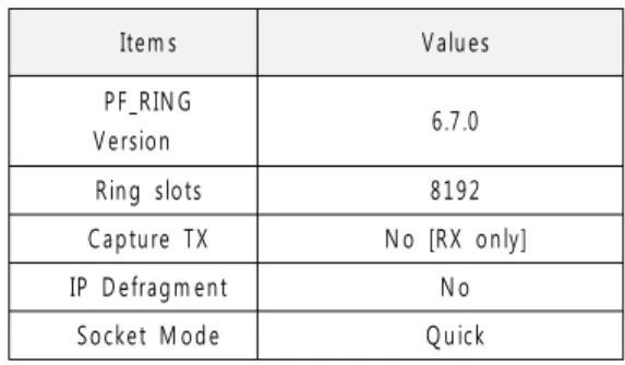 표  1.  PF_RING  설치  내역  및  설정  옵션 Table  1.  Installed  PF_RING’s  version  and  other 