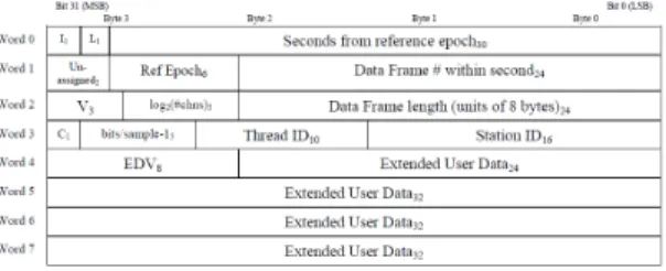 Fig.  2  Header  structure  of  VDIF  frame  for  high  speed  data  processing