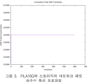 Fig.  3  The  Profile  of  packet  transfer  characteristic  between  FILA10G  and  high  speed  data  storage