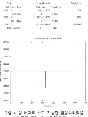 Fig.  4  The  result  of  packet  loss  measurement  in  case  of  only  ring  buffer’s  write  function  enabled 