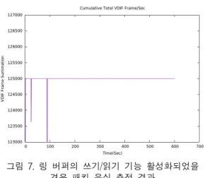 그림  9.  512MHz  대역  4채널로  구성된  8,192Mbps  기록  데이터에  대한  FFT  분석  결과(512MHz  대역폭 