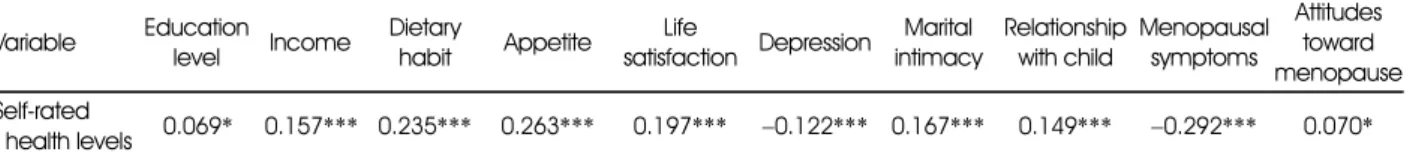 Table 9. Related factors influencing on self-rated health status by multiple regression analysis 
