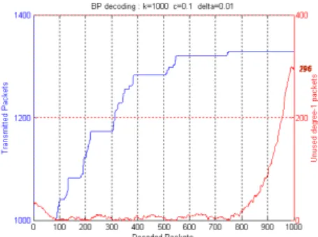 Fig. 1. The number of unused packets of degree  1 after decoding(       )