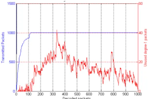 Fig. 3. The number of unused packets of degree  1  as  decoding  packets  are  incresed  (       ) 본  논문에서  제안하는  삼각  화  과정의  xoring  연산을  적용한  BP  복호  과정은  다음과  같이  정리할  수  있다