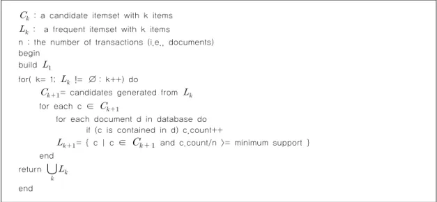 Fig. 1. Conventional Apriori association rule mining algorithm