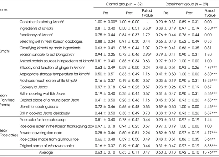 Table 6. Effects of the fusion-foods cooking program on the children’s knowledge of Kimchi, Tteok, and Jeon Items