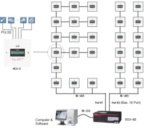그림  1.  LS  산전  AMR  시스템 Fig.  1  AMR  system  of  LSIS