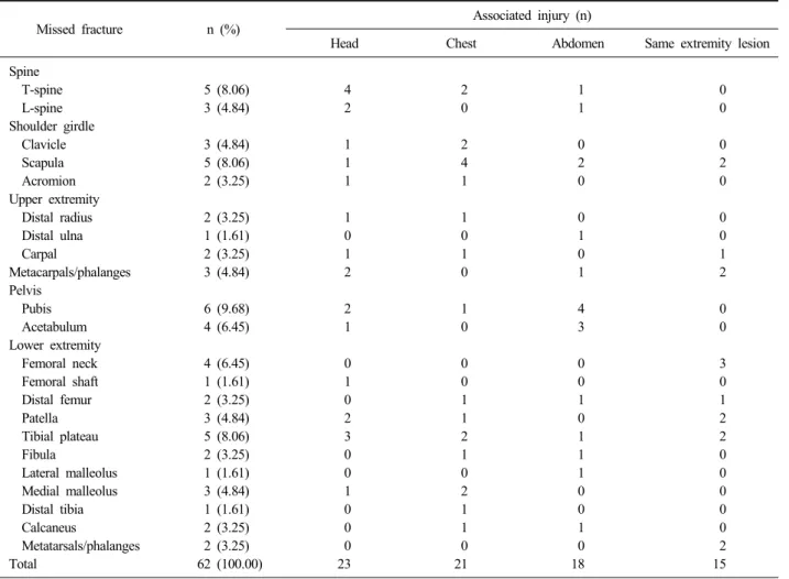 Table 1. Fractures Missed in 56 of 4,643 Polytrauma Patients
