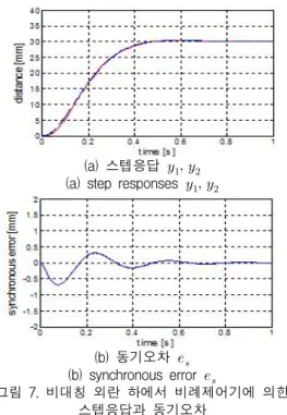 Fig.  7  Step  responses  and  synchronous  error  under  skew  disturbance  with  proportional  controller   