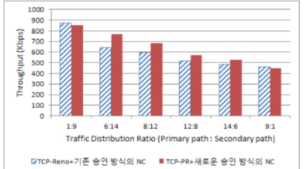 Fig. 1. TCP goodput comparison between TCP-Reno  over the existing network coding scheme  based  on  degree-of-freedom  ACK  and  TCP-PR  over  our  modified  network  coding  scheme  그림  1은  모의실험  결과를  보여준다