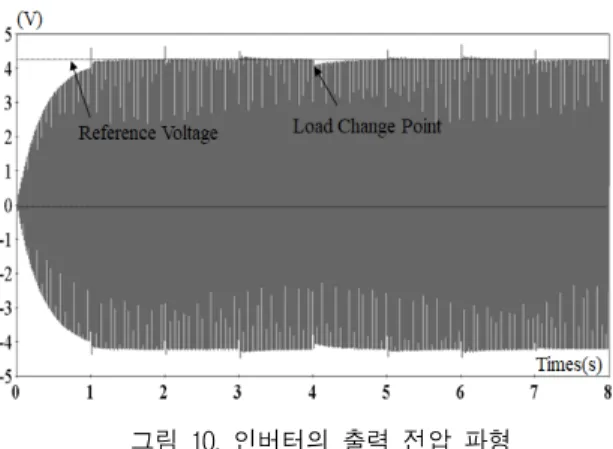 그림  10.  인버터의  출력  전압  파형  Fig.  10  The  output  voltage  waveform  of  inverter 