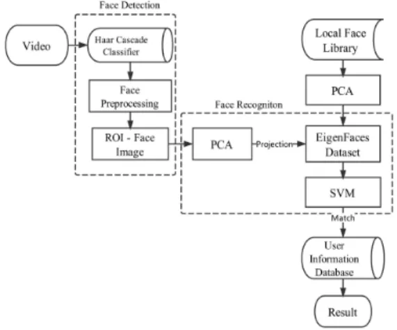 Fig.  3  shows  the  face  recognition  rates  of  4  systems  for  every  experiment