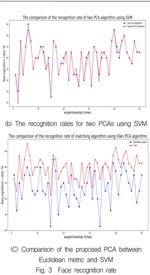 Fig.  3    Face  recognition  rate