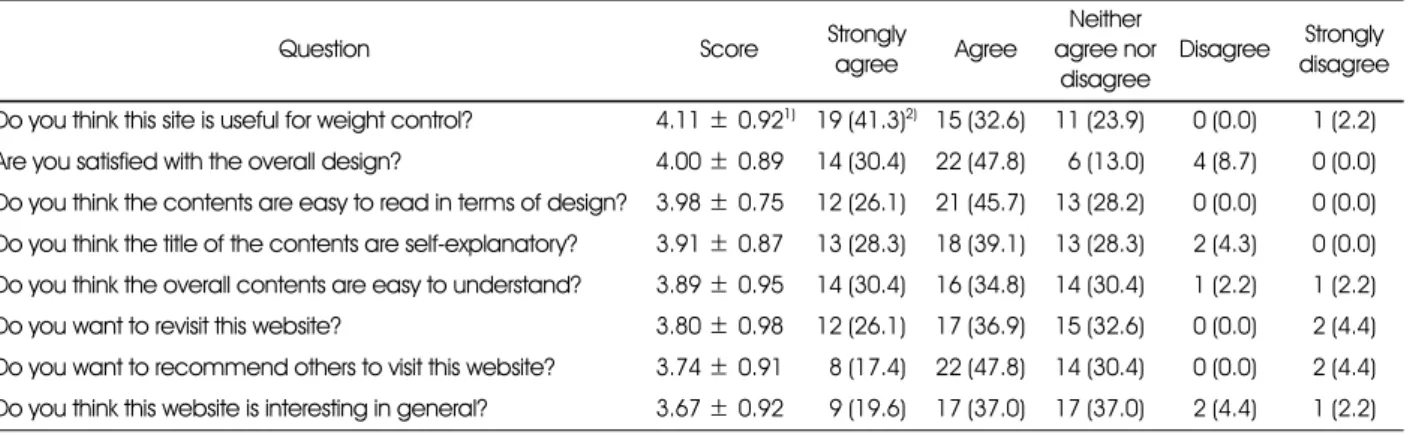 Table 5. Overall evaluation of the website