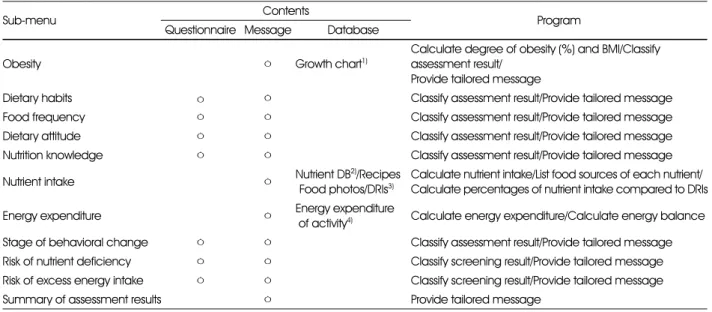Table 2. Contents and programs developed in 'Assessment' part 