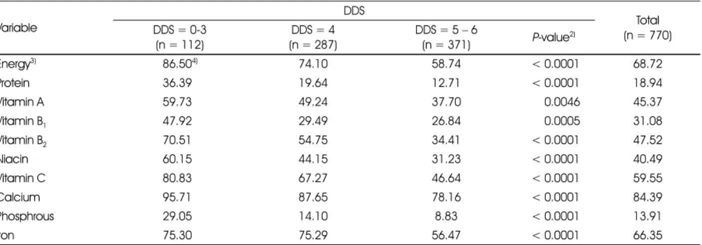 Table 4. The percent of the subjects consumed under EAR 1)  of the subjects