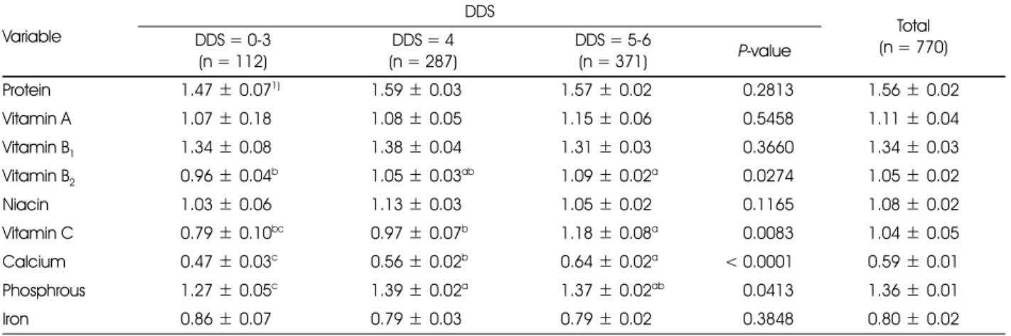 Fig. 1. Dietary Variety Score (DVS) of the subjects.