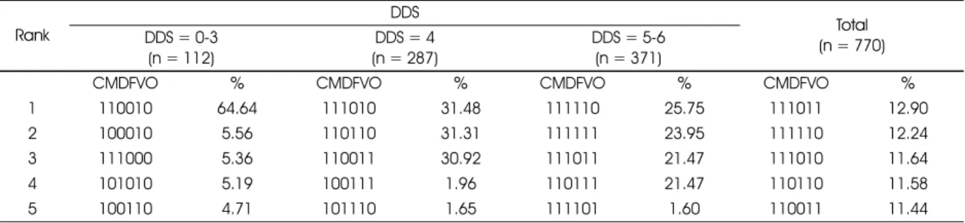 Table 7. Distribution of food group intake pattern (CMDFVO) 1)  of the subjects