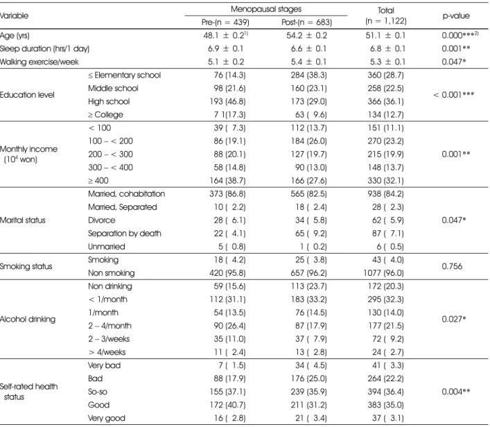 Table 1. General and life style characteristics by menopausal stages