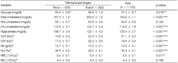 Table 3. Serum biochemical values by menopausal stages