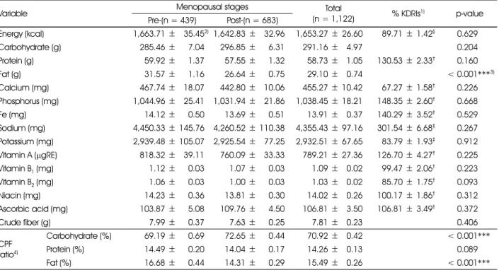 Table 5. Average daily nutrient intakes and KDRIs % by menopausal stages