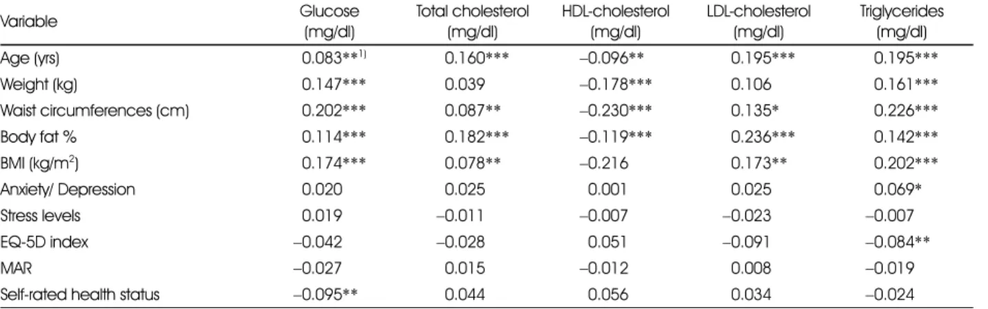 Table 7. Correlation coefficients between health indicators and related factors in middle-aged women 