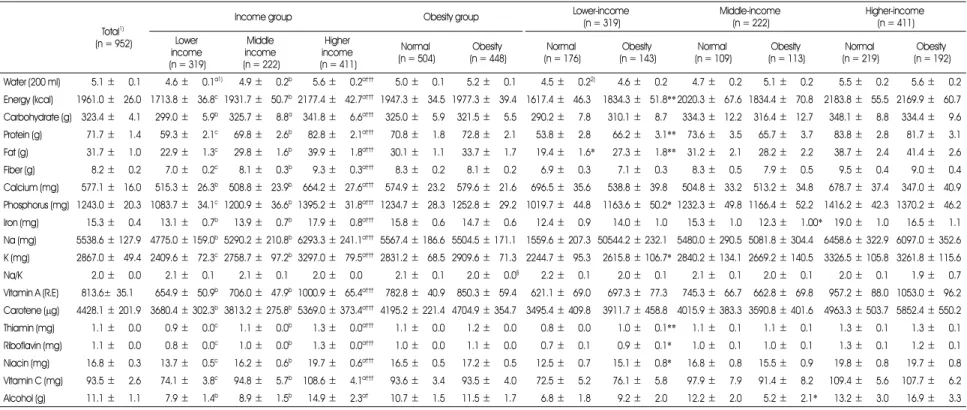 Table 4. Nutrient intakes of subjects