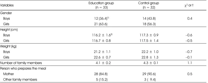 Table 3. Nutrition knowledge of the subjects at pretest and posttest 
