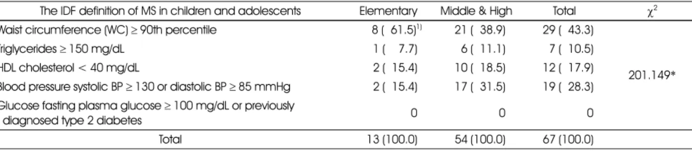 Table 2. Distribution of risk factors of MS by obese group in total subjects (N = 137)   School