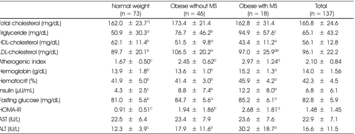 Table 5. Biochemistry characteristics of subjects by obese group (N = 137)  Normal weight (n = 73) Obese without MS (n = 46) Obese with MS(n = 18) Total  (n = 137) Total cholesterol (mg/dL) 162.0 5 ± 23.7 1) 173.4 5 ± 21.4 162.8 5 ± 31.4 165.8 5 ± 24.6 Tri