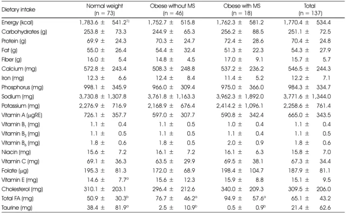 Table 7. Comparison of daily nutrient intakes in normal weight, obese without MS and obese with MS groups 