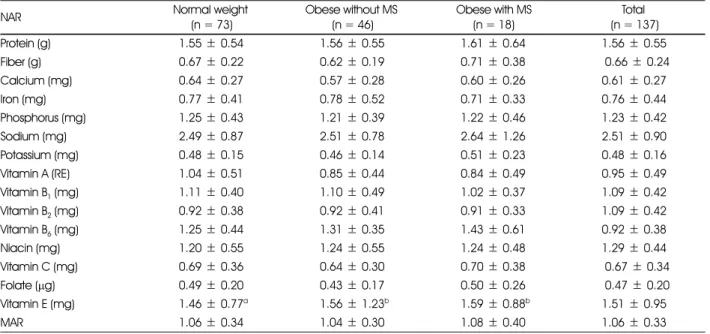 Table 8. Comparison of nutrient adequacy ratio(NAR) and mean adequacy ratio(MAR)