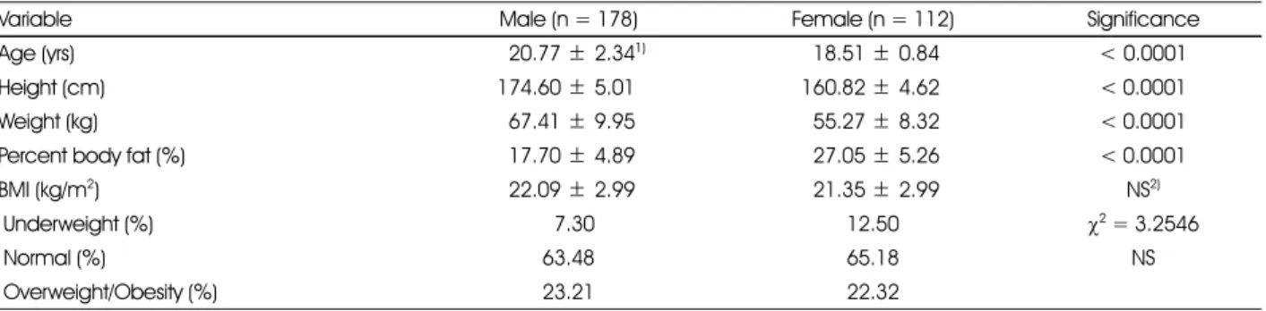Table 1. Age and anthropometric measurements of subjects by gender