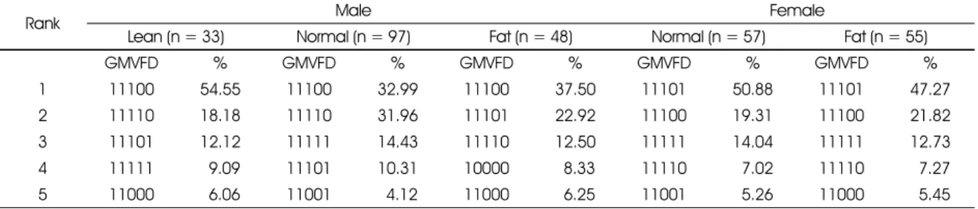Table 8. Distribution of food group intake pattern (GMVFD) 1)  of subjects by body image